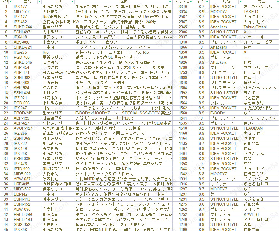 爬了岛国图书馆上110000个影片数据 统计出Top100作品信息