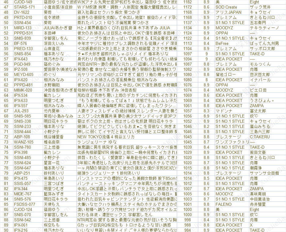 爬了岛国图书馆上110000个影片数据 统计出Top100作品信息