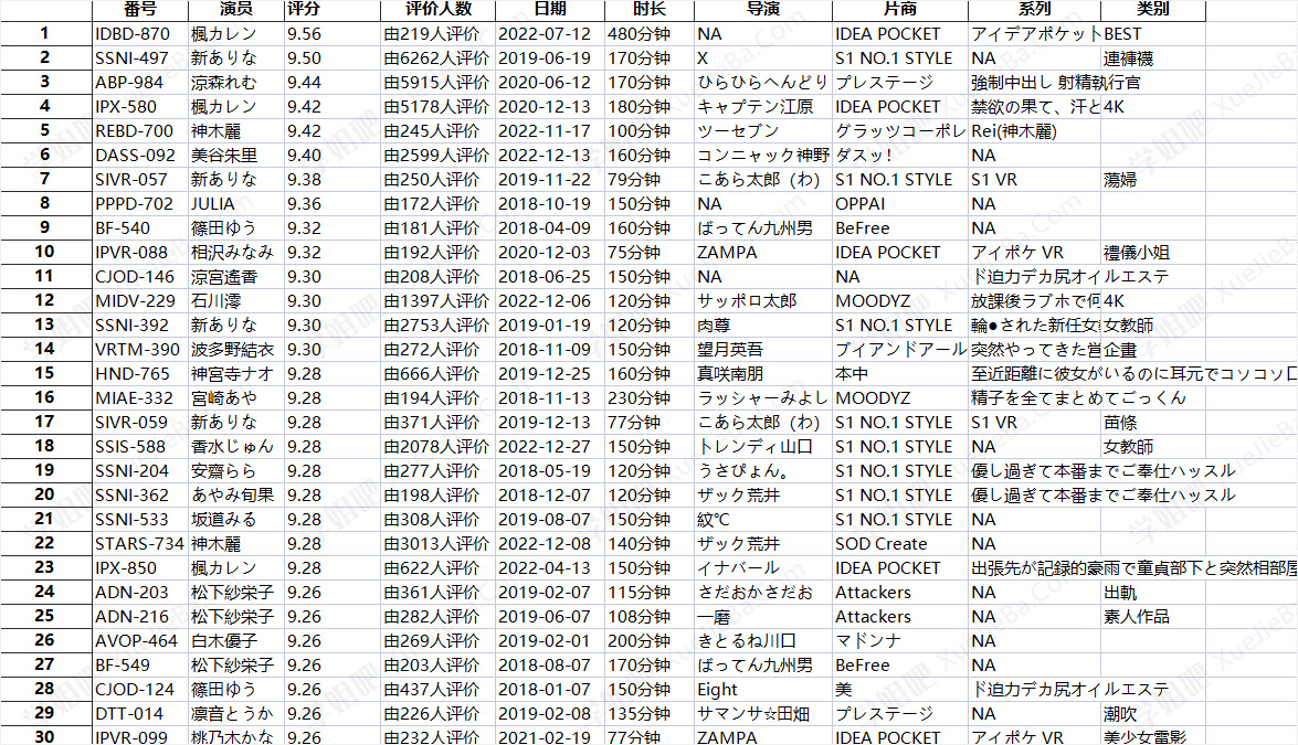 生命不息 看片不止 2018-2022评分最高的800部作品信息